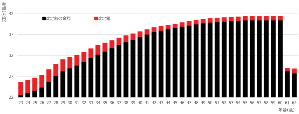 定年（再任用）までの年齢ごとの給与試算に占める改定額