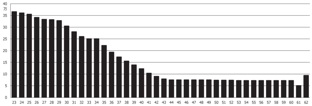 令和6年度（2024年度）給与改定による差額支給額（試算）