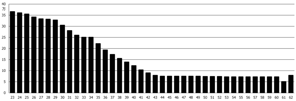 令和6年度（2024年度）給与改定による差額支給額（試算）