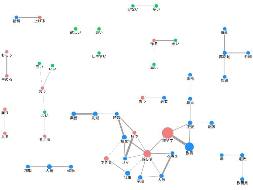 問9 の回答で見られた単語が、何と結びついているか