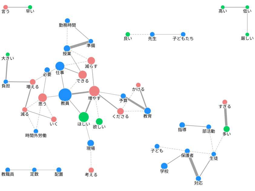 問10 の回答で見られた単語が、何と結びついているか