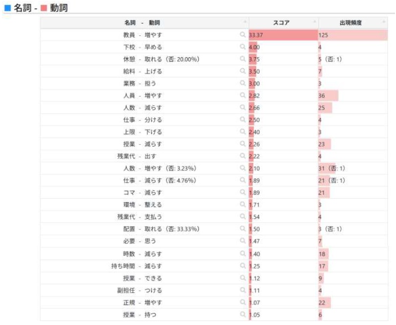 問9 の回答で見られた名詞が、どのような動詞と結びついているか