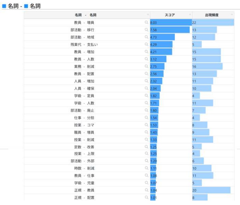 問9 の回答で見られた名詞が、どのような名詞と結びついているか