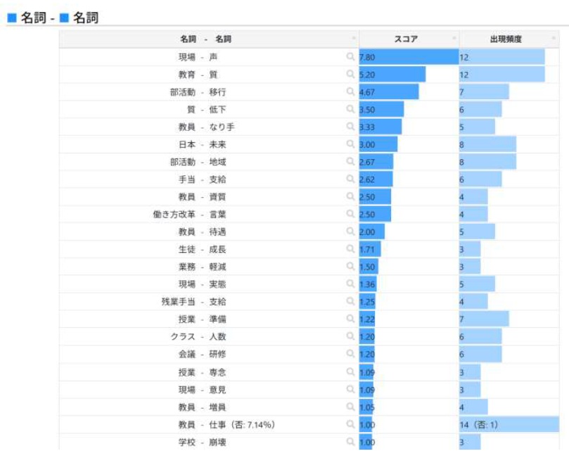 問10 で見られた名詞が、どのような名詞と結びついているか