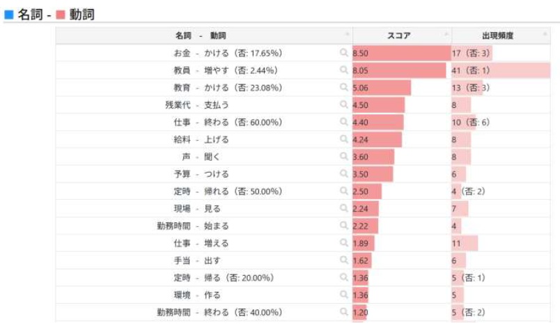問10 で見られた名詞が、どのような動詞と結びついているか