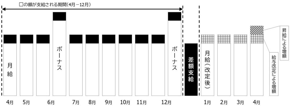 給与改定のしくみ（北九州市の場合）